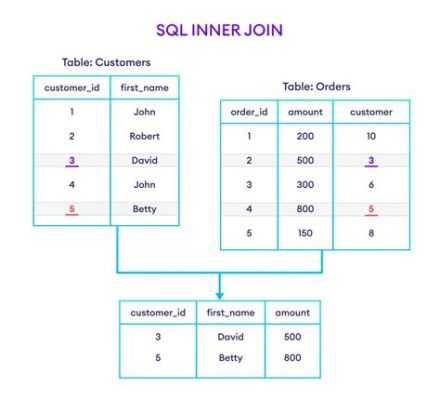 inner join 複数: データベースと寿司の意外な共通点